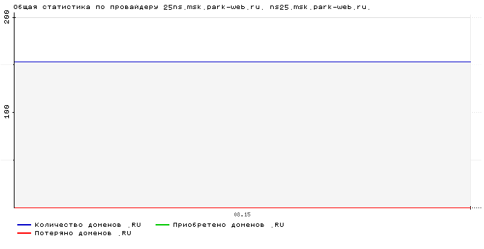 ���������� �� ���������� 25ns.msk.park-web.ru. ns25.msk.park-web.ru.
